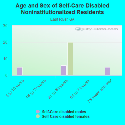 Age and Sex of Self-Care Disabled Noninstitutionalized Residents