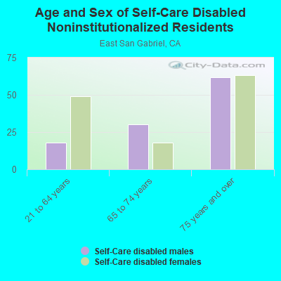 Age and Sex of Self-Care Disabled Noninstitutionalized Residents