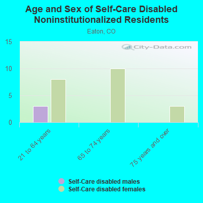 Age and Sex of Self-Care Disabled Noninstitutionalized Residents