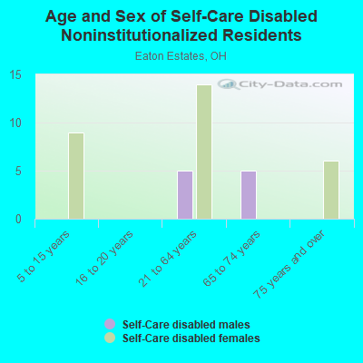 Age and Sex of Self-Care Disabled Noninstitutionalized Residents