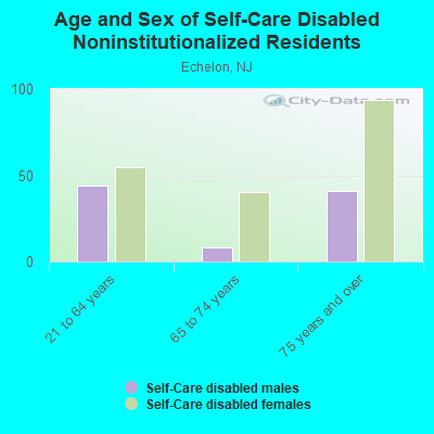 Age and Sex of Self-Care Disabled Noninstitutionalized Residents