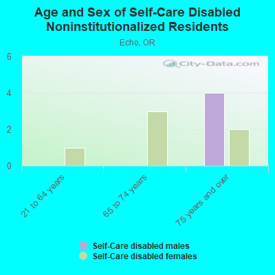 Age and Sex of Self-Care Disabled Noninstitutionalized Residents