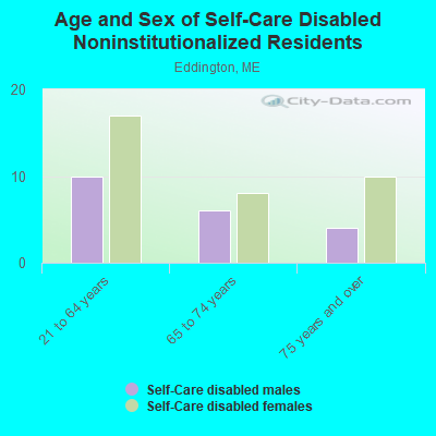 Age and Sex of Self-Care Disabled Noninstitutionalized Residents