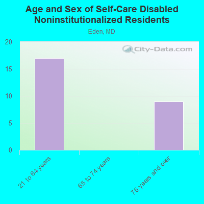 Age and Sex of Self-Care Disabled Noninstitutionalized Residents