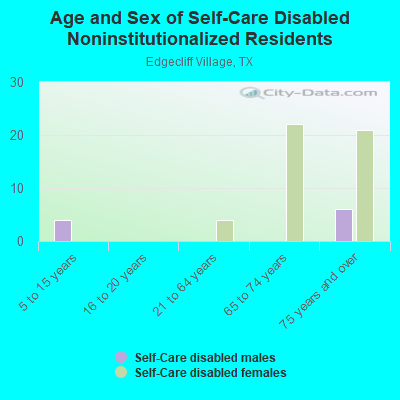 Age and Sex of Self-Care Disabled Noninstitutionalized Residents