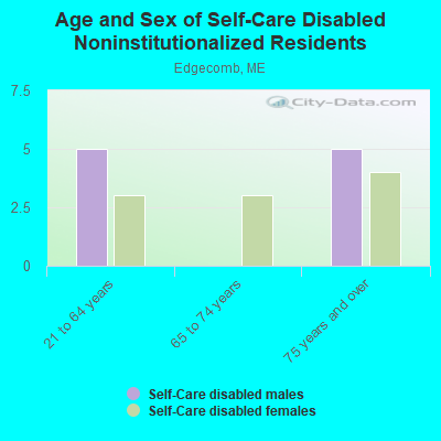 Age and Sex of Self-Care Disabled Noninstitutionalized Residents