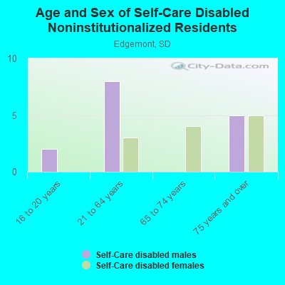 Age and Sex of Self-Care Disabled Noninstitutionalized Residents