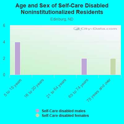 Age and Sex of Self-Care Disabled Noninstitutionalized Residents