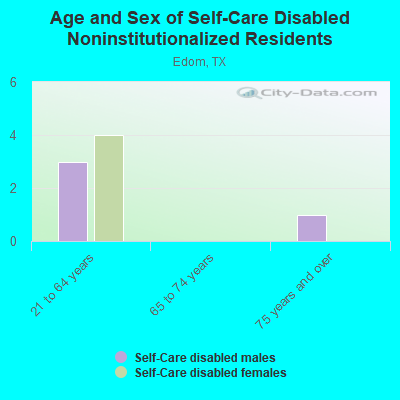 Age and Sex of Self-Care Disabled Noninstitutionalized Residents