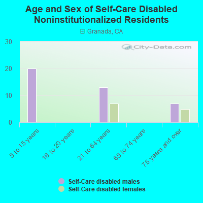 Age and Sex of Self-Care Disabled Noninstitutionalized Residents