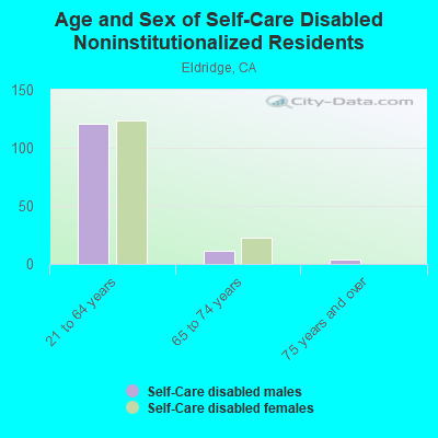 Age and Sex of Self-Care Disabled Noninstitutionalized Residents