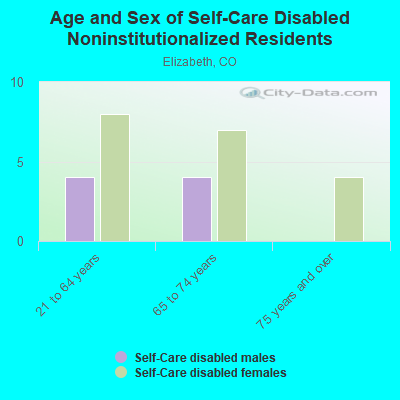 Age and Sex of Self-Care Disabled Noninstitutionalized Residents