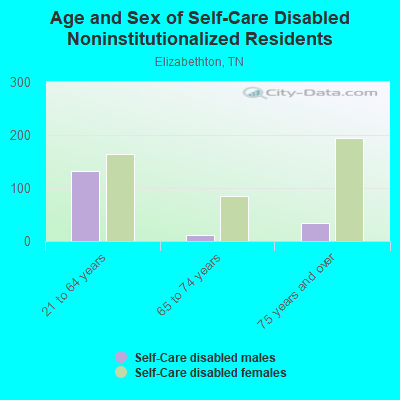 Age and Sex of Self-Care Disabled Noninstitutionalized Residents