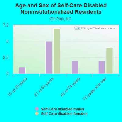 Age and Sex of Self-Care Disabled Noninstitutionalized Residents