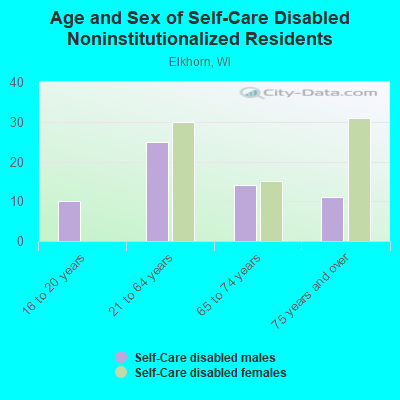 Age and Sex of Self-Care Disabled Noninstitutionalized Residents