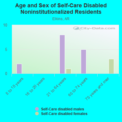 Age and Sex of Self-Care Disabled Noninstitutionalized Residents