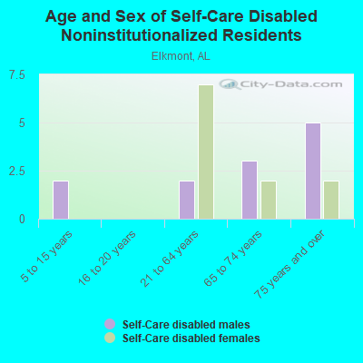 Age and Sex of Self-Care Disabled Noninstitutionalized Residents