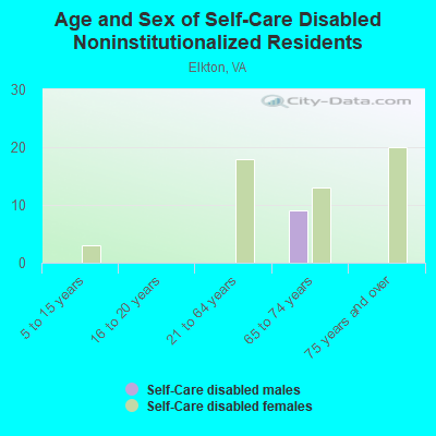 Age and Sex of Self-Care Disabled Noninstitutionalized Residents