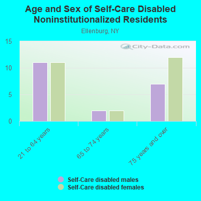 Age and Sex of Self-Care Disabled Noninstitutionalized Residents