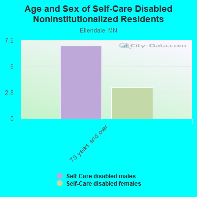 Age and Sex of Self-Care Disabled Noninstitutionalized Residents