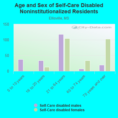 Age and Sex of Self-Care Disabled Noninstitutionalized Residents