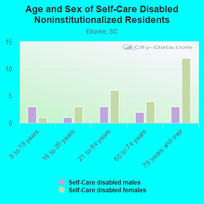 Age and Sex of Self-Care Disabled Noninstitutionalized Residents