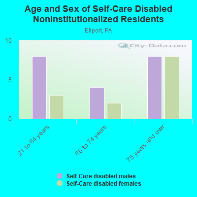 Age and Sex of Self-Care Disabled Noninstitutionalized Residents