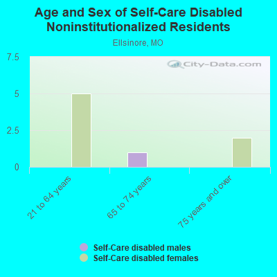 Age and Sex of Self-Care Disabled Noninstitutionalized Residents