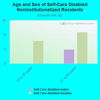 Age and Sex of Self-Care Disabled Noninstitutionalized Residents