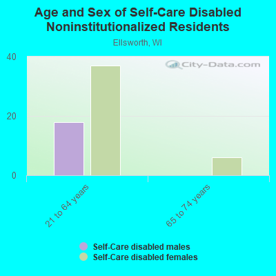 Age and Sex of Self-Care Disabled Noninstitutionalized Residents