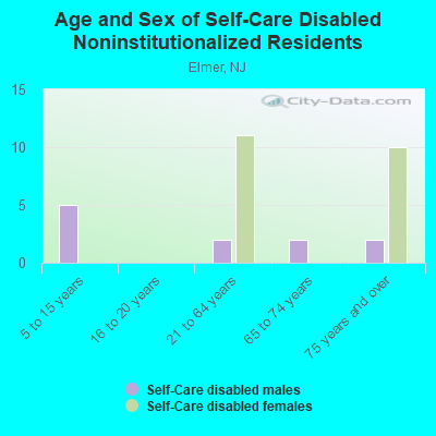 Age and Sex of Self-Care Disabled Noninstitutionalized Residents