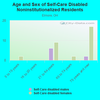 Age and Sex of Self-Care Disabled Noninstitutionalized Residents