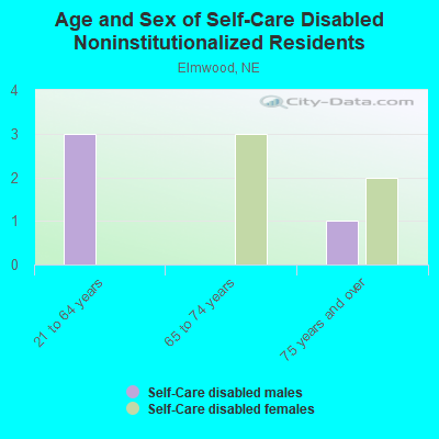 Age and Sex of Self-Care Disabled Noninstitutionalized Residents