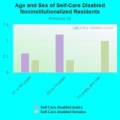 Age and Sex of Self-Care Disabled Noninstitutionalized Residents