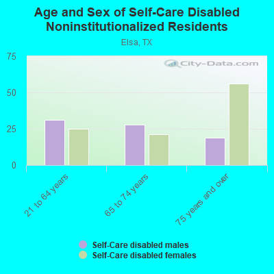 Age and Sex of Self-Care Disabled Noninstitutionalized Residents