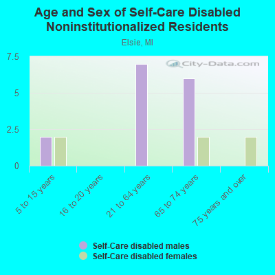 Age and Sex of Self-Care Disabled Noninstitutionalized Residents