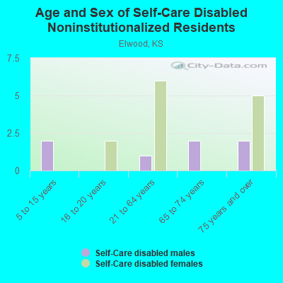 Age and Sex of Self-Care Disabled Noninstitutionalized Residents