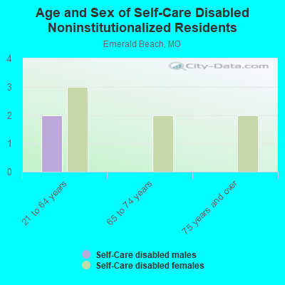 Age and Sex of Self-Care Disabled Noninstitutionalized Residents