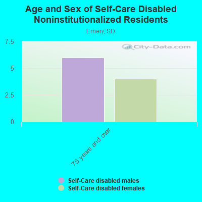 Age and Sex of Self-Care Disabled Noninstitutionalized Residents