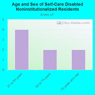 Age and Sex of Self-Care Disabled Noninstitutionalized Residents