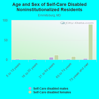 Age and Sex of Self-Care Disabled Noninstitutionalized Residents