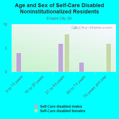 Age and Sex of Self-Care Disabled Noninstitutionalized Residents