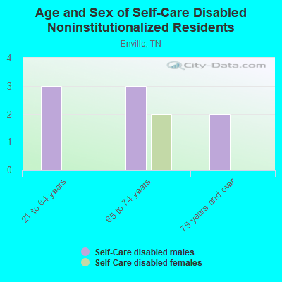 Age and Sex of Self-Care Disabled Noninstitutionalized Residents