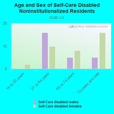 Age and Sex of Self-Care Disabled Noninstitutionalized Residents