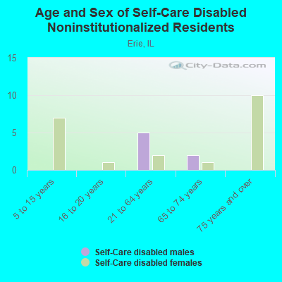 Age and Sex of Self-Care Disabled Noninstitutionalized Residents