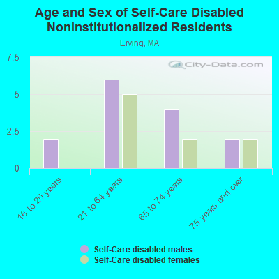 Age and Sex of Self-Care Disabled Noninstitutionalized Residents