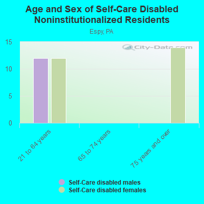 Age and Sex of Self-Care Disabled Noninstitutionalized Residents