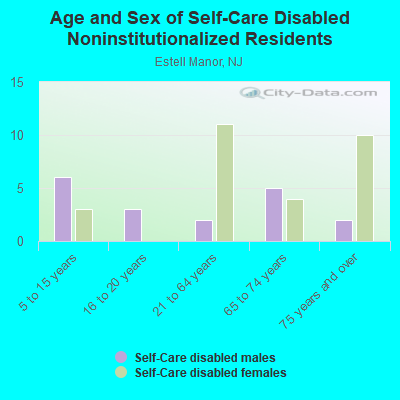 Age and Sex of Self-Care Disabled Noninstitutionalized Residents