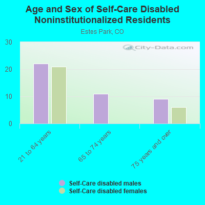 Age and Sex of Self-Care Disabled Noninstitutionalized Residents