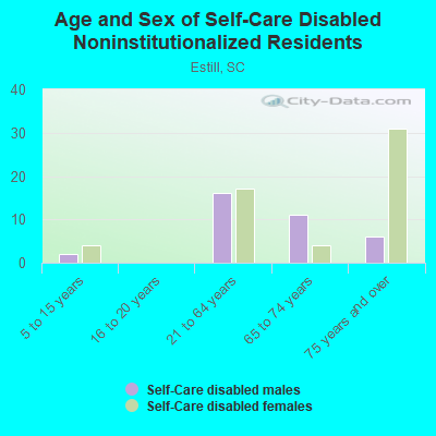 Age and Sex of Self-Care Disabled Noninstitutionalized Residents